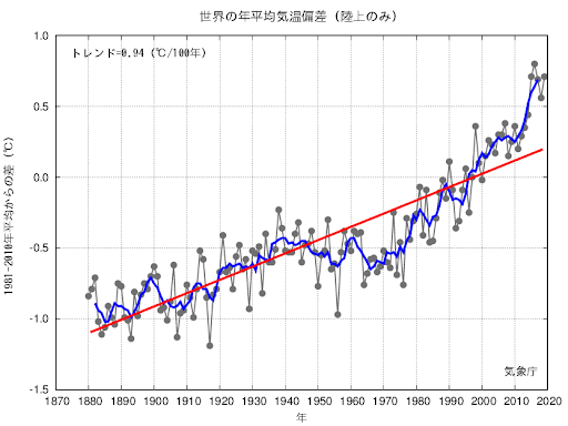 SDGsとは何か？～⑬地球温暖化に具体的な対策を～気温上昇を止めたい ロスゼロブログ