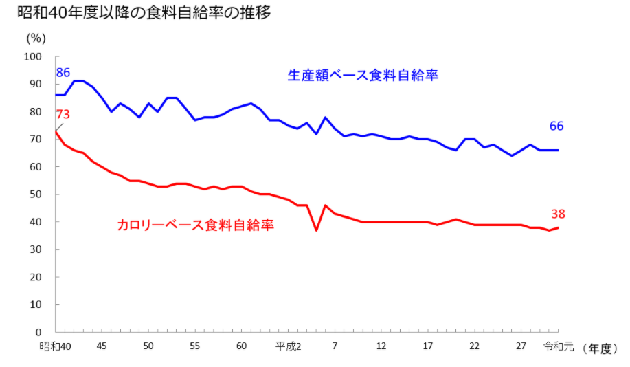 昭和40年度以降の食料自給率グラフ