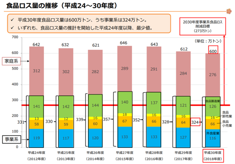 食品ロス量 H30年度は過去最少 全国 削減アクション紹介