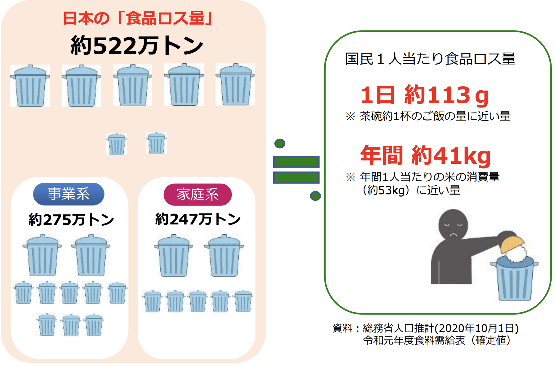 日本の食品ロス量